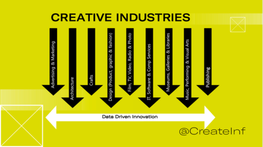 Figure 1: The Nine Sectors of the Creative Industries as understood by the DCMS and as used by Creative Informatics.