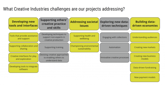 Figure 1: An analysis of the challenges that Creative Informatics funded projects are addressing, derived from our Cataloguing research.