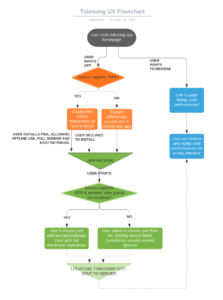 Draft Tidesong UX Flowchart, Ray Interactive